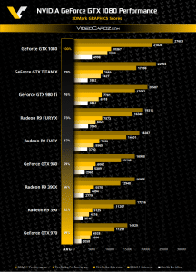 NVIDIA GeForce GTX 1080 3DMark Performance